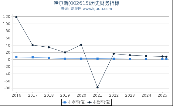 哈尔斯(002615)股东权益比率、固定资产比率等历史财务指标图