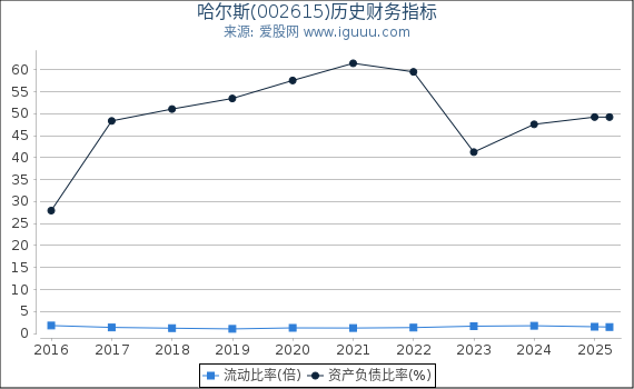 哈尔斯(002615)股东权益比率、固定资产比率等历史财务指标图