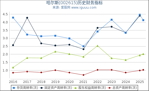 哈尔斯(002615)股东权益比率、固定资产比率等历史财务指标图