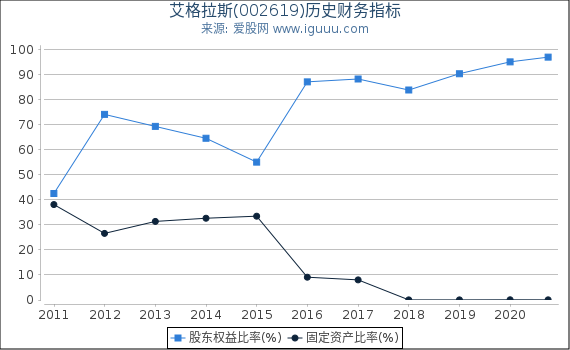 艾格拉斯(002619)股东权益比率、固定资产比率等历史财务指标图