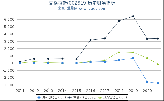 艾格拉斯(002619)股东权益比率、固定资产比率等历史财务指标图