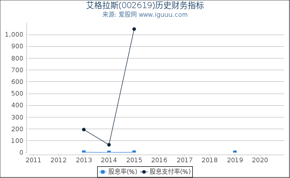 艾格拉斯(002619)股东权益比率、固定资产比率等历史财务指标图