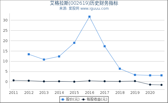 艾格拉斯(002619)股东权益比率、固定资产比率等历史财务指标图