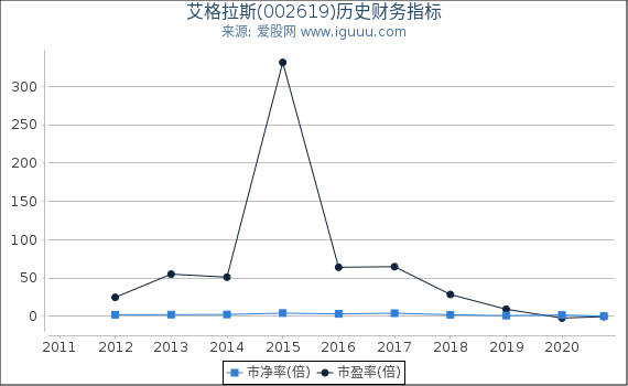艾格拉斯(002619)股东权益比率、固定资产比率等历史财务指标图