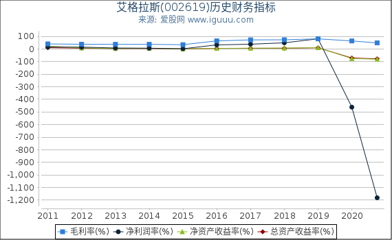艾格拉斯(002619)股东权益比率、固定资产比率等历史财务指标图
