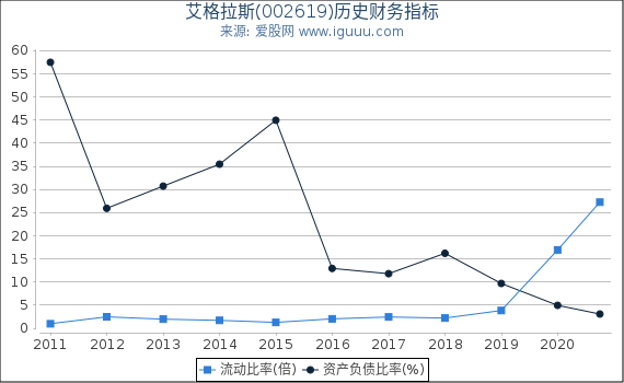 艾格拉斯(002619)股东权益比率、固定资产比率等历史财务指标图