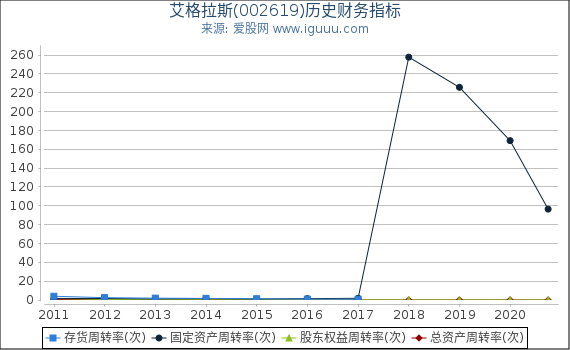 艾格拉斯(002619)股东权益比率、固定资产比率等历史财务指标图