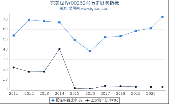 完美世界(002624)股东权益比率、固定资产比率等历史财务指标图