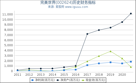 完美世界(002624)股东权益比率、固定资产比率等历史财务指标图