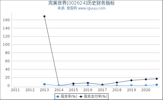 完美世界(002624)股东权益比率、固定资产比率等历史财务指标图