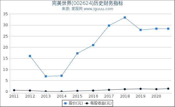 完美世界(002624)股东权益比率、固定资产比率等历史财务指标图