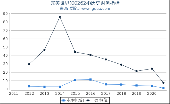 完美世界(002624)股东权益比率、固定资产比率等历史财务指标图