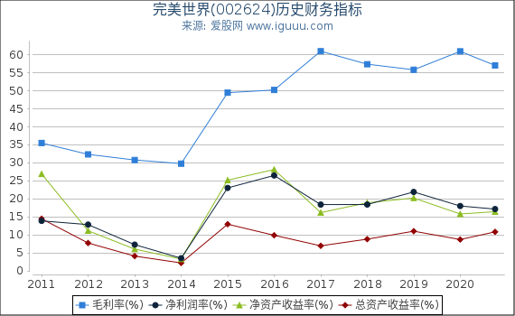 完美世界(002624)股东权益比率、固定资产比率等历史财务指标图