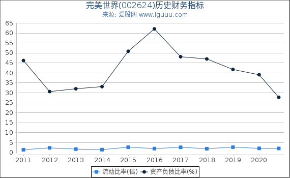 完美世界(002624)股东权益比率、固定资产比率等历史财务指标图