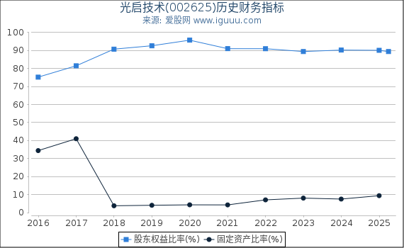 光启技术(002625)股东权益比率、固定资产比率等历史财务指标图