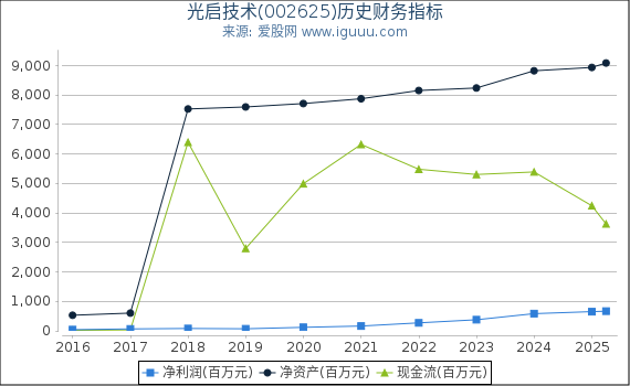 光启技术(002625)股东权益比率、固定资产比率等历史财务指标图