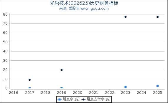 光启技术(002625)股东权益比率、固定资产比率等历史财务指标图