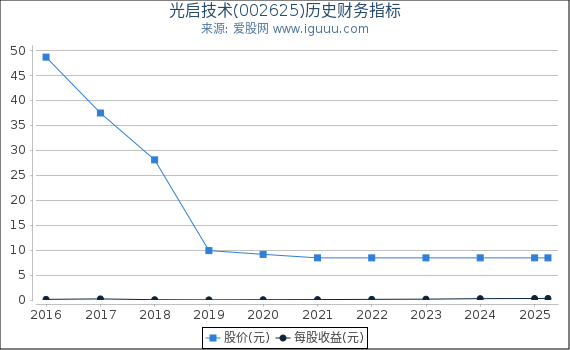 光启技术(002625)股东权益比率、固定资产比率等历史财务指标图