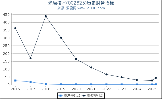 光启技术(002625)股东权益比率、固定资产比率等历史财务指标图