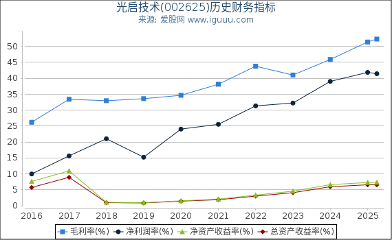 光启技术(002625)股东权益比率、固定资产比率等历史财务指标图