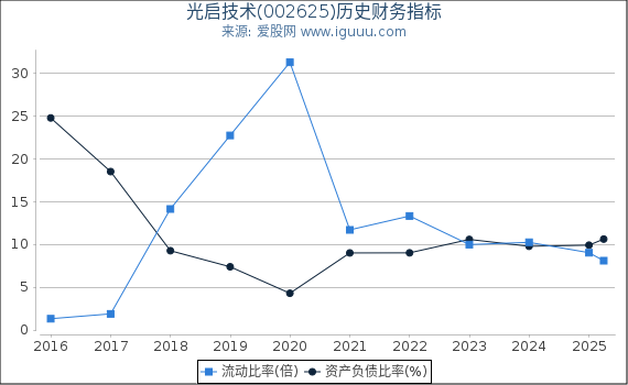 光启技术(002625)股东权益比率、固定资产比率等历史财务指标图