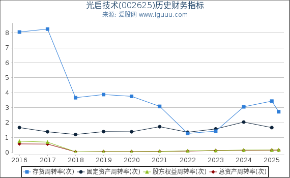 光启技术(002625)股东权益比率、固定资产比率等历史财务指标图