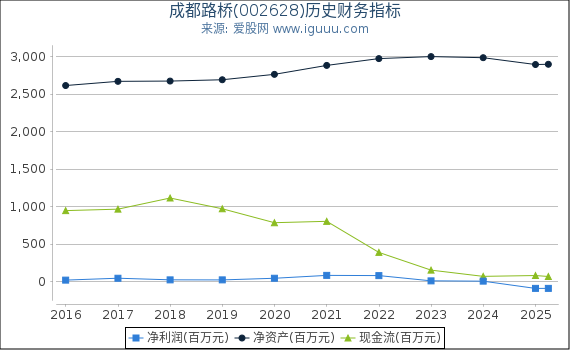 成都路桥(002628)股东权益比率、固定资产比率等历史财务指标图
