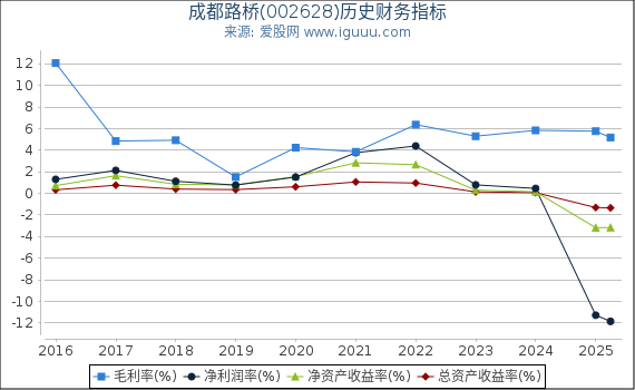 成都路桥(002628)股东权益比率、固定资产比率等历史财务指标图