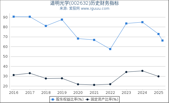 道明光学(002632)股东权益比率、固定资产比率等历史财务指标图