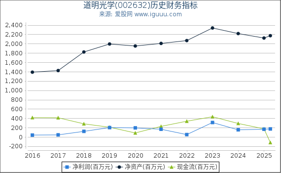 道明光学(002632)股东权益比率、固定资产比率等历史财务指标图