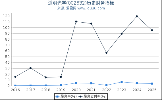 道明光学(002632)股东权益比率、固定资产比率等历史财务指标图