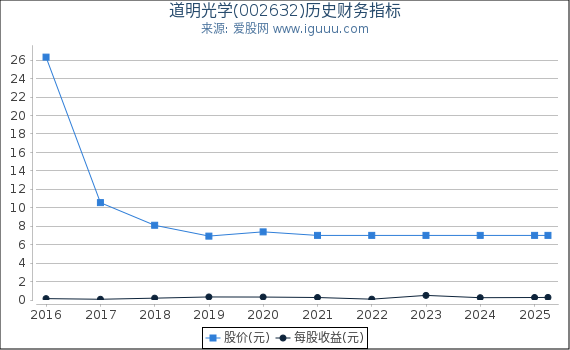 道明光学(002632)股东权益比率、固定资产比率等历史财务指标图