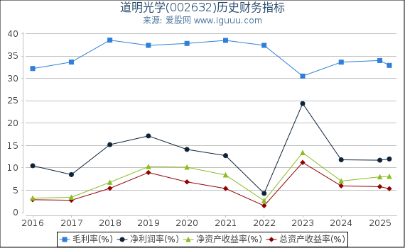 道明光学(002632)股东权益比率、固定资产比率等历史财务指标图