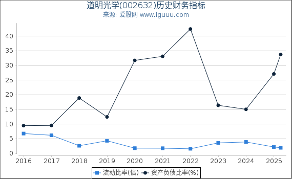 道明光学(002632)股东权益比率、固定资产比率等历史财务指标图