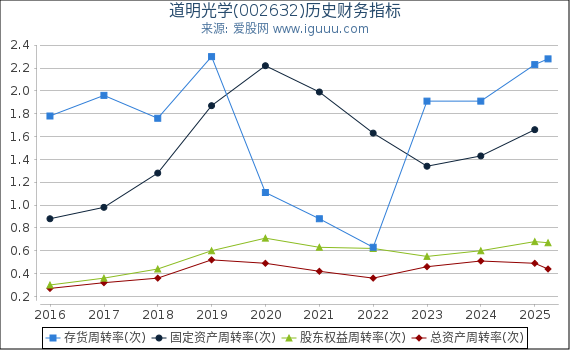 道明光学(002632)股东权益比率、固定资产比率等历史财务指标图