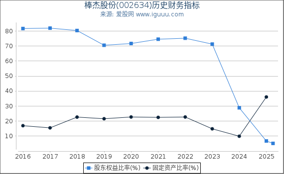 棒杰股份(002634)股东权益比率、固定资产比率等历史财务指标图