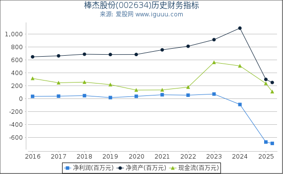 棒杰股份(002634)股东权益比率、固定资产比率等历史财务指标图