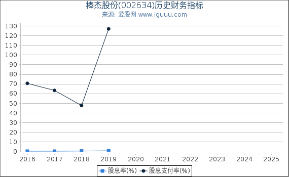 棒杰股份(002634)股东权益比率、固定资产比率等历史财务指标图