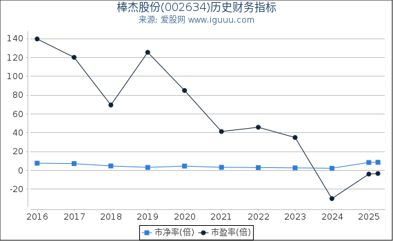 棒杰股份(002634)股东权益比率、固定资产比率等历史财务指标图