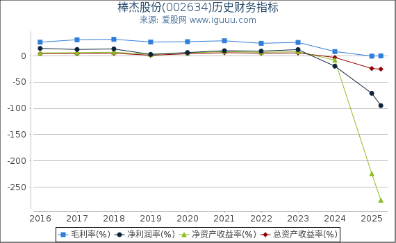 棒杰股份(002634)股东权益比率、固定资产比率等历史财务指标图