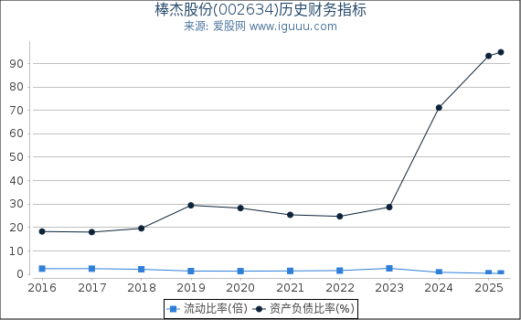 棒杰股份(002634)股东权益比率、固定资产比率等历史财务指标图