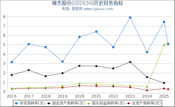 棒杰股份(002634)股东权益比率、固定资产比率等历史财务指标图