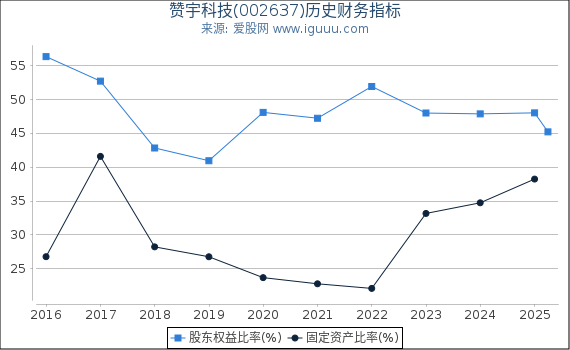赞宇科技(002637)股东权益比率、固定资产比率等历史财务指标图