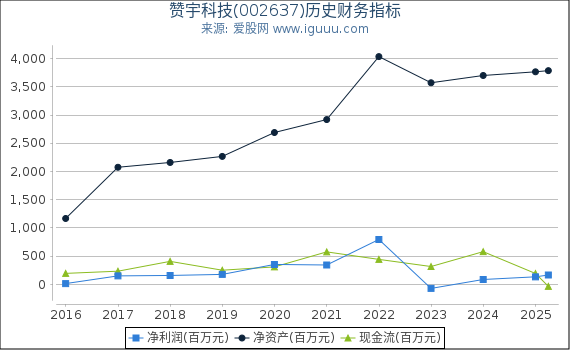 赞宇科技(002637)股东权益比率、固定资产比率等历史财务指标图