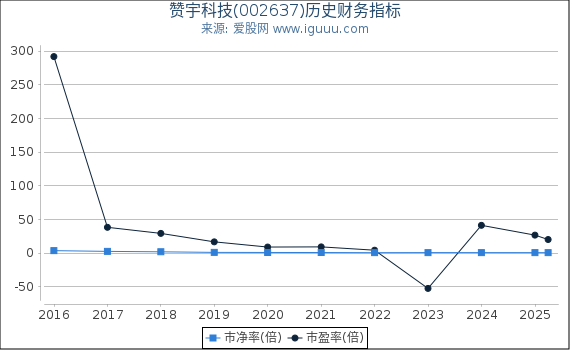 赞宇科技(002637)股东权益比率、固定资产比率等历史财务指标图