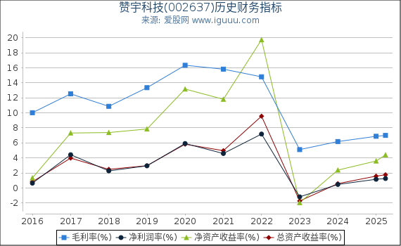 赞宇科技(002637)股东权益比率、固定资产比率等历史财务指标图