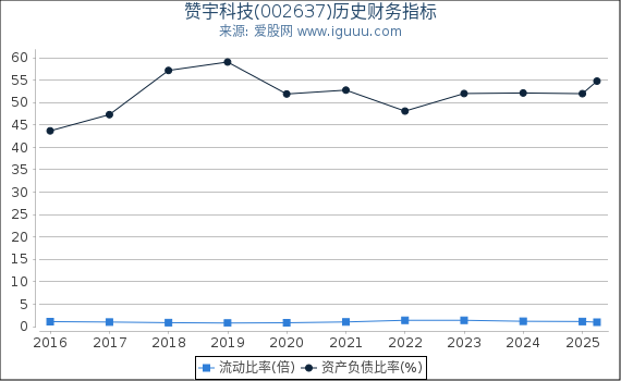 赞宇科技(002637)股东权益比率、固定资产比率等历史财务指标图