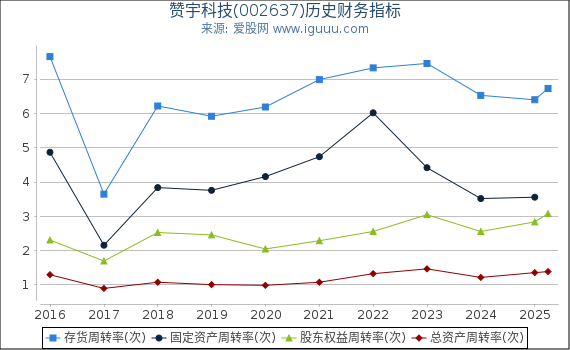 赞宇科技(002637)股东权益比率、固定资产比率等历史财务指标图