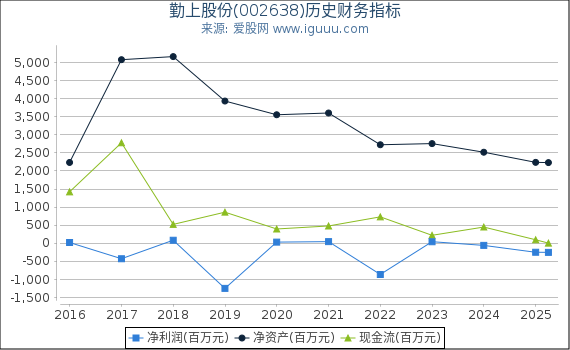 勤上股份(002638)股东权益比率、固定资产比率等历史财务指标图