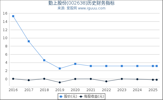 勤上股份(002638)股东权益比率、固定资产比率等历史财务指标图